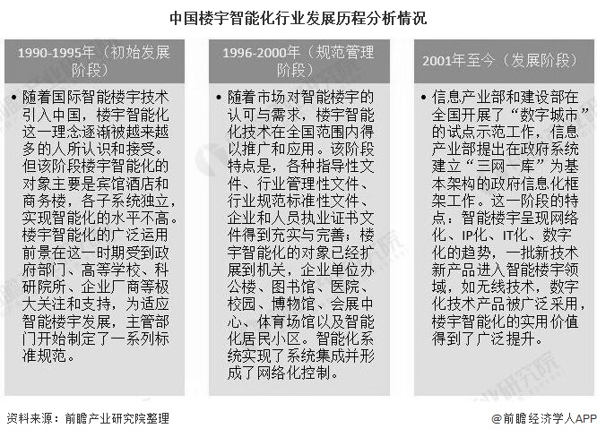 中国楼宇智能化行业发展历程分析情况