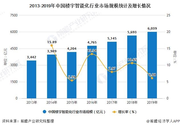 2013-2019年中国楼宇智能化行业市场规模统计及增长情况