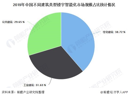 2019年中国不同建筑类型楼宇智能化市场规模占比统计情况