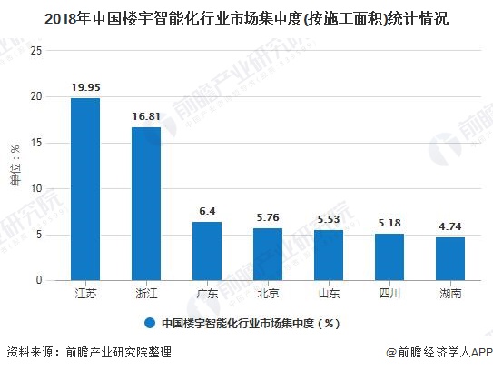 2018年中国楼宇智能化行业市场集中度(按施工面积)统计情况
