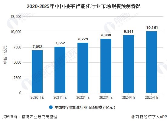 2020-2025年中国楼宇智能化行业市场规模预测情况