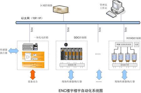 楼宇自控技术：老电工告诉你写字楼，商场为什么要用楼宇自控？