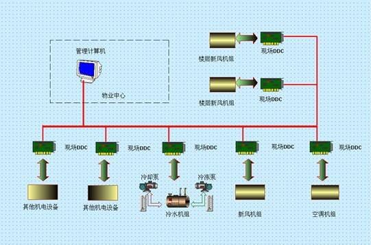 楼宇自控技术：老电工告诉你写字楼，商场为什么要用楼宇自控？
