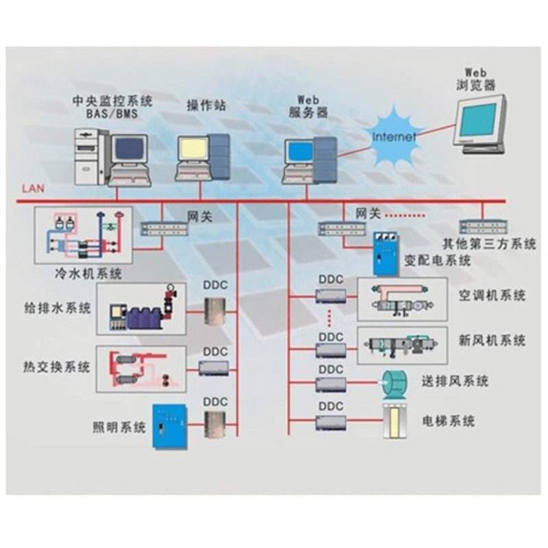 楼宇自控技术：老电工告诉你写字楼，商场为什么要用楼宇自控？