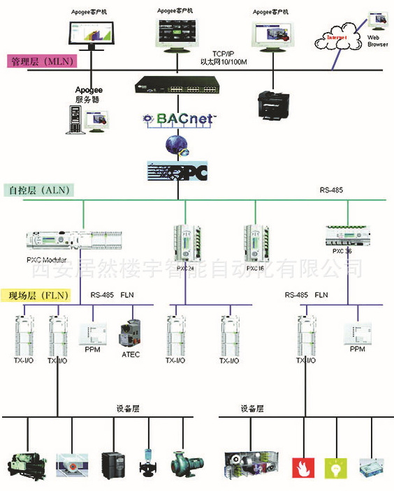 楼宇经济_多大规模的楼宇会使用楼宇自控系统_中控楼宇自控