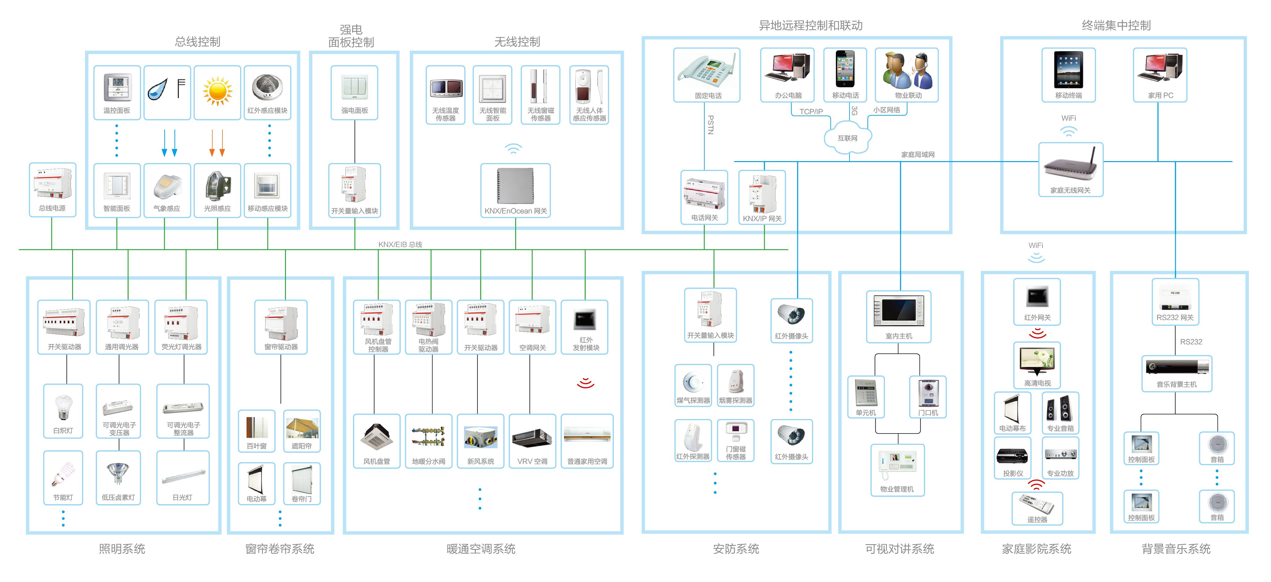 楼宇设备自控系统工程_楼宇对讲系统厂家_楼宇自控系统厂家