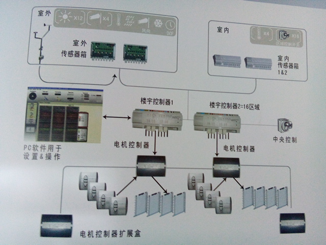 楼宇自控系统包括_自控一阶系统时间常数_楼宇设备自控系统工程