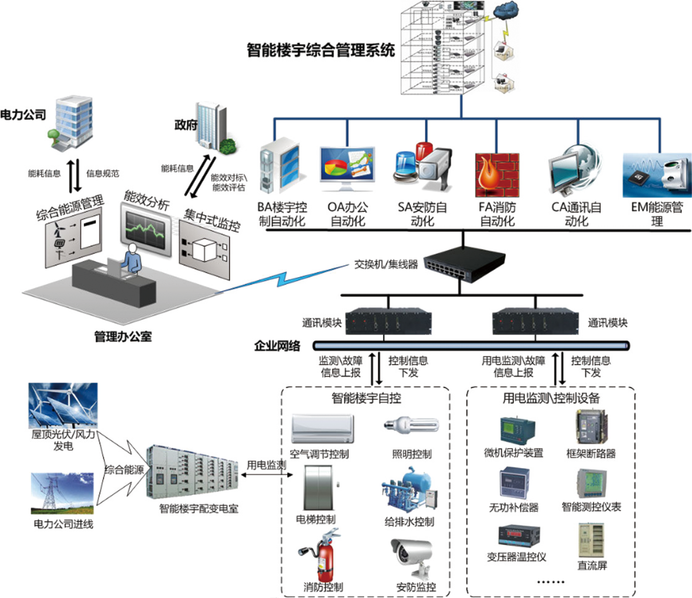 楼宇自控前景_楼宇对讲系统接线图_江森自控有限公司