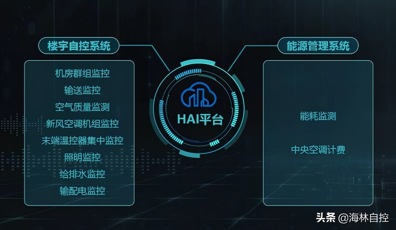 海林自控助力各行业建筑节能减排、高效运行