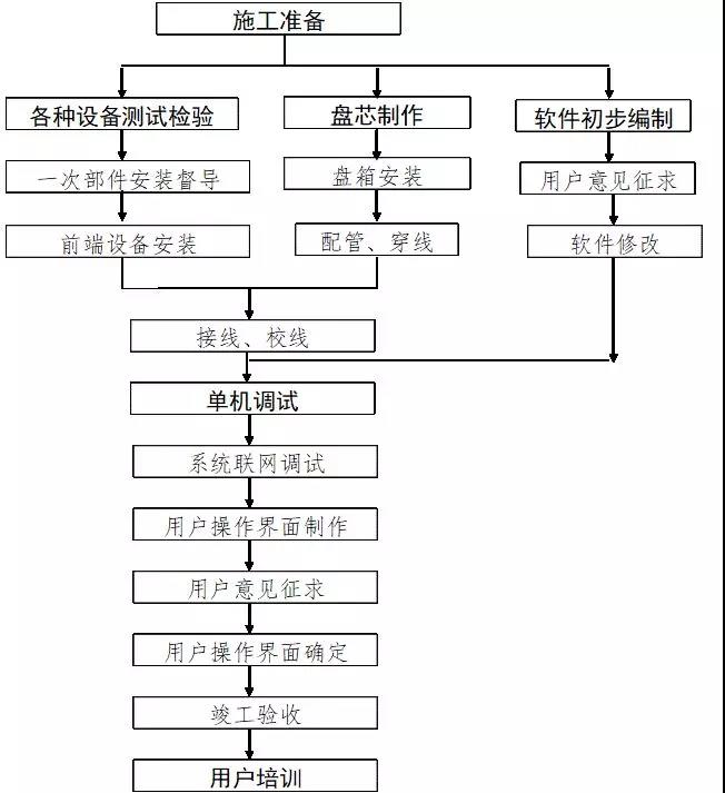 楼宇自控系统设备的安装与调试