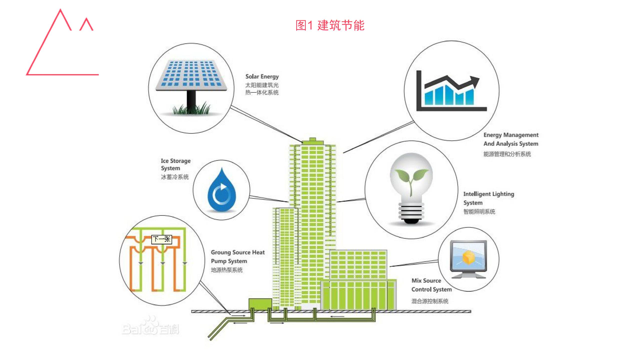 绿色节能建筑与楼宇自控 PPT课件图片3