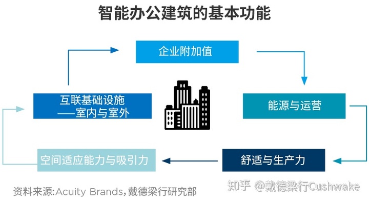 智能楼宇楼宇自控