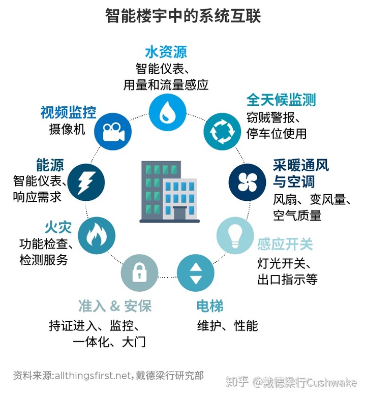 智能楼宇楼宇自控