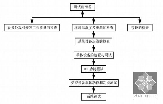 调试验收准备