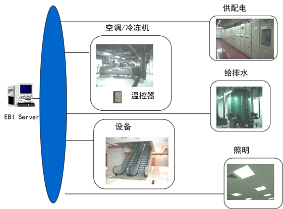 楼宇自控基础知识汇集