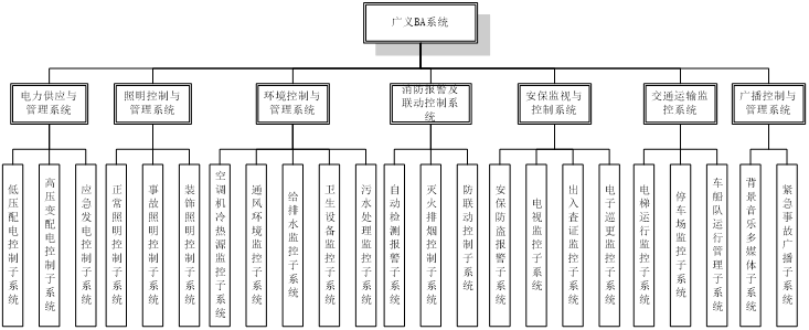楼宇自控基础知识汇集