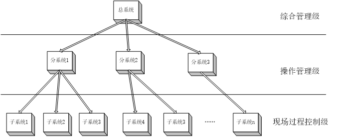 楼宇自控基础知识汇集