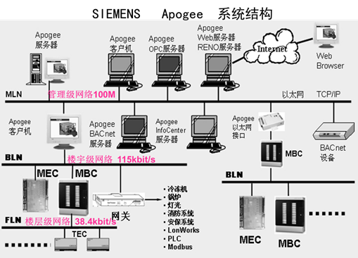 楼宇自控基础知识汇集
