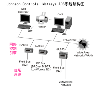 楼宇自控基础知识汇集