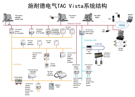 楼宇自控基础知识汇集