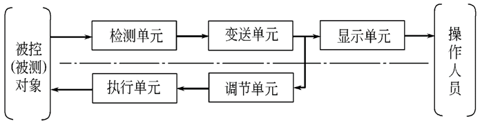 楼宇自控基础知识汇集