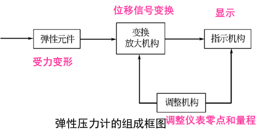 楼宇自控基础知识汇集