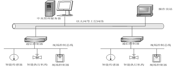 楼宇自控基础知识汇集