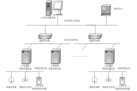 楼宇自控基础知识汇集