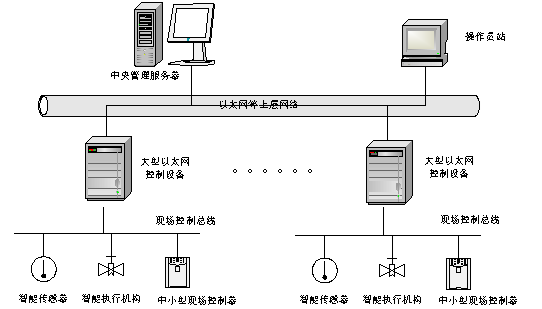 楼宇自控基础知识汇集