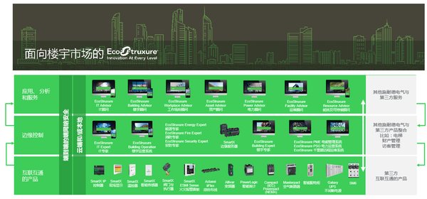 全新升级、全面创新的面向楼宇市场的EcoStruxure