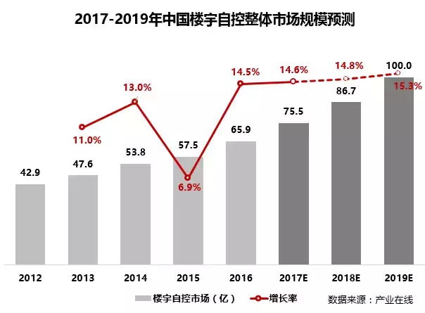 楼宇自控行业报告来了（6月出炉 首发3000字干货）