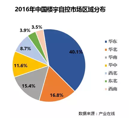 楼宇自控行业报告来了（6月出炉 首发3000字干货）