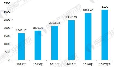中国移动市场购物规模_多大规模的楼宇会使用楼宇自控系统_楼宇自控市场规模