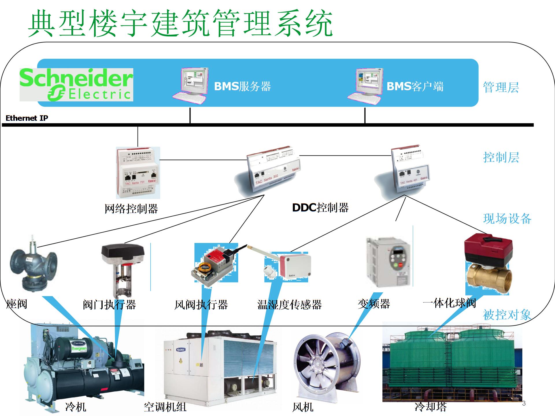 施耐德楼宇自控产品简介PPT课件图片2