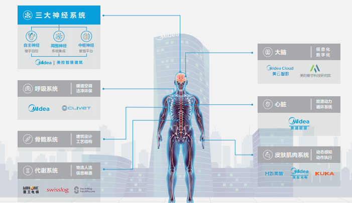 智氪调研丨发力智慧楼宇，美的能否破局？