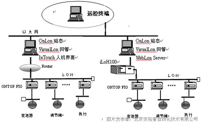 自控楼宇冷热源系统_楼宇自控网关_入口网关 出口网关