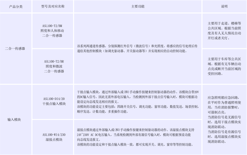 浅析楼宇智能照明控制系统设计