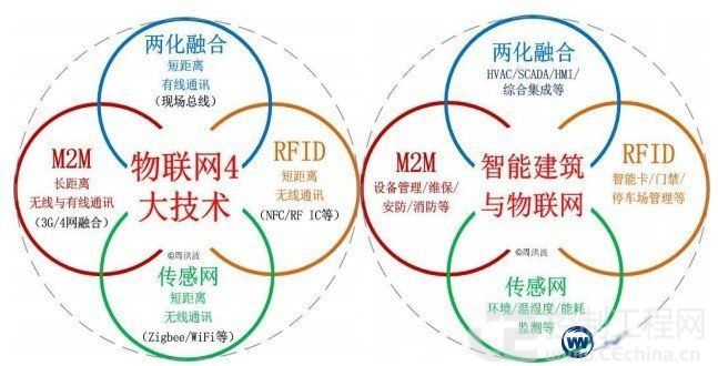 医院智能楼宇设计的7大要素