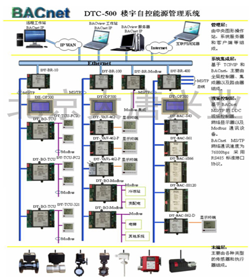 楼宇设备自控系统工程_楼宇控制系统厂家_北京楼宇自控厂家
