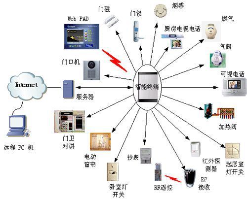 楼宇可视对讲/楼宇对讲机/可视_楼宇自控系统_楼宇自控论坛