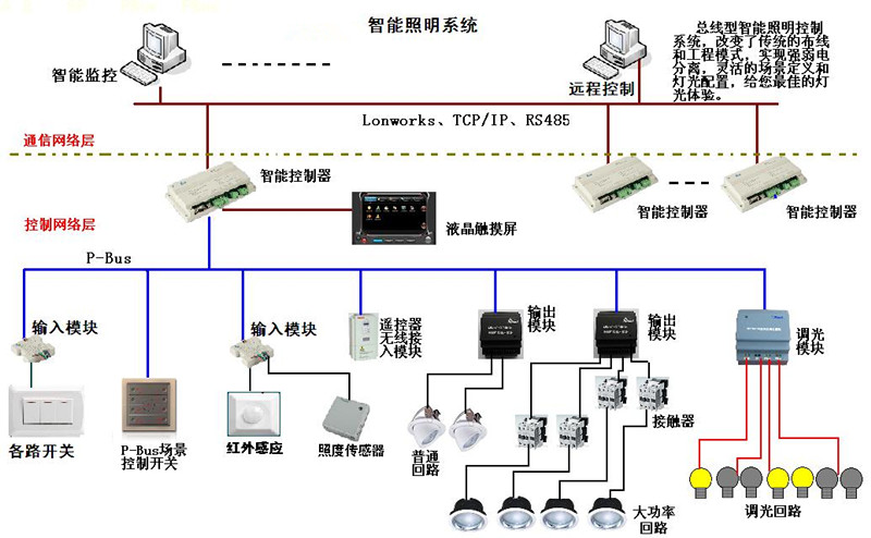 楼宇自控系统 灯光_楼宇智能控制系统_临沂楼宇灯光亮化公司