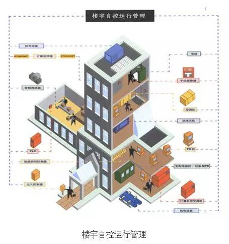 智能化楼宇系统包括_楼宇自控系统拓扑图_td lte 系统拓扑 连接 图片