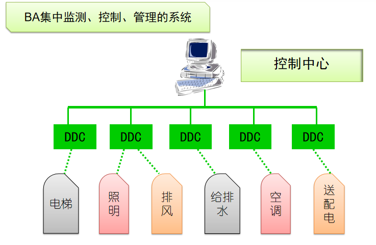 什么是楼宇自控？建筑哪些设备可以使用楼宇自控？