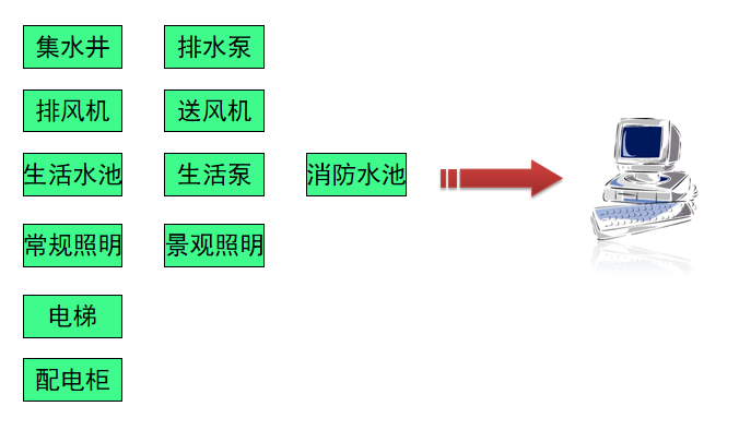 什么是楼宇自控？建筑哪些设备可以使用楼宇自控？