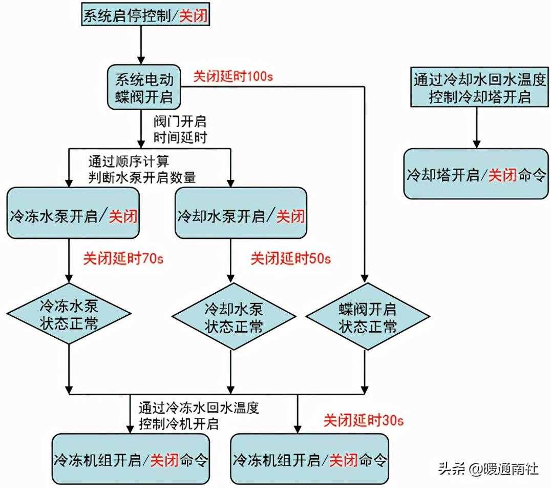 楼宇自控BA系统及安装调试