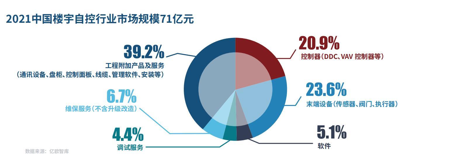 市场规模71亿元，中国楼宇自控行业有望实现“弯道超车”