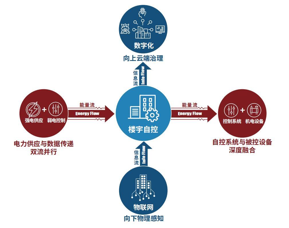 市场规模71亿元，中国楼宇自控行业有望实现“弯道超车”