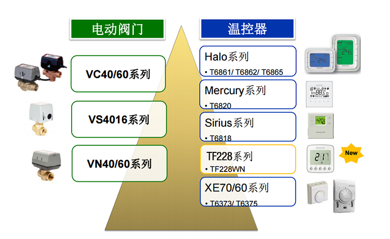 霍尼韦尔楼宇控制器_霍尼韦尔楼宇自控系统架构_应用架构 系统架构