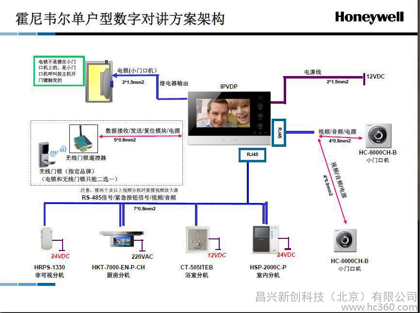 应用架构 系统架构_霍尼韦尔楼宇自控系统架构_霍尼韦尔楼宇控制器