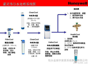 应用架构 系统架构_霍尼韦尔楼宇控制器_霍尼韦尔楼宇自控系统架构